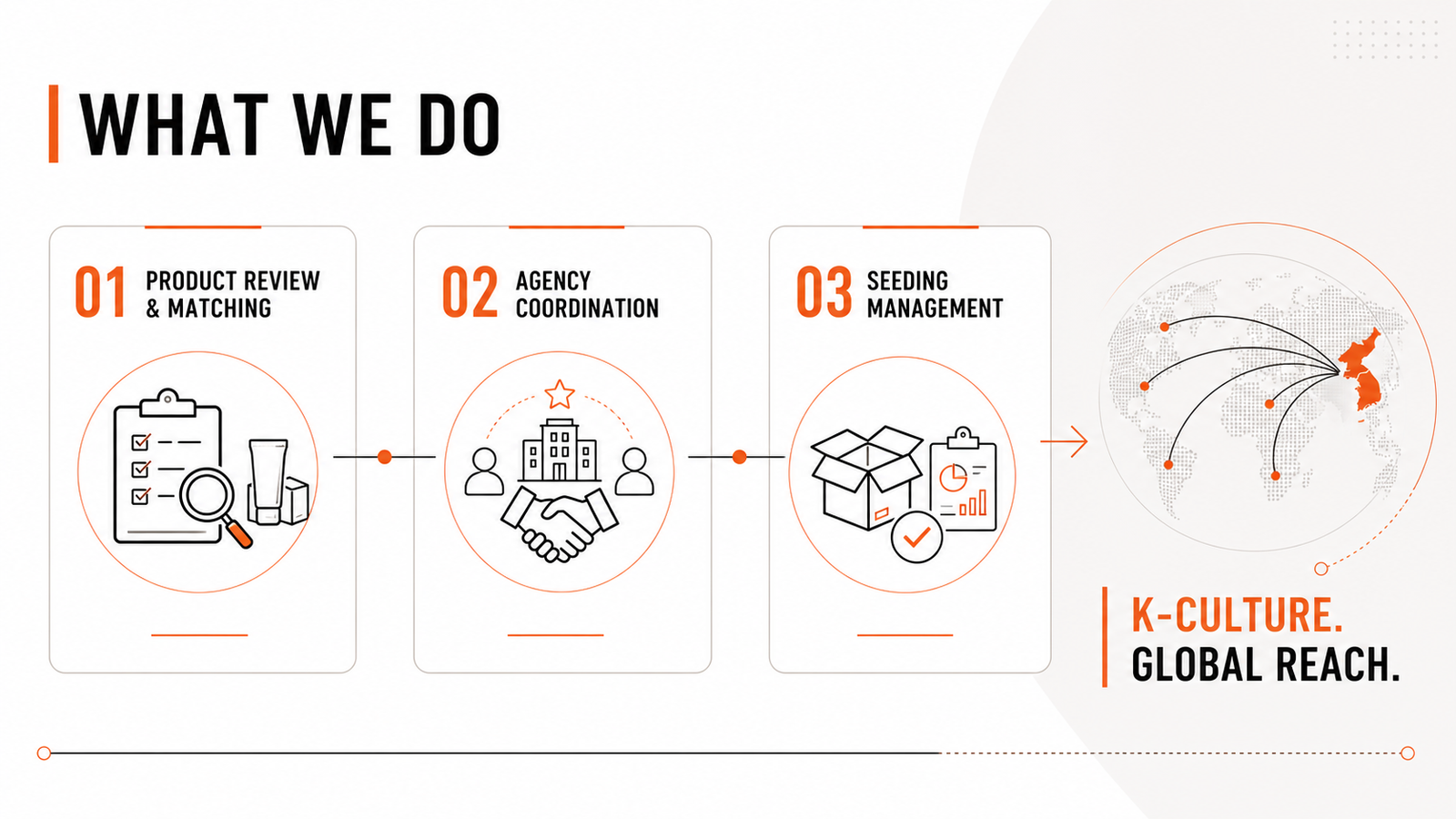 BEATLINK product seeding process: product review and matching, agency coordination, seeding management, and global reach