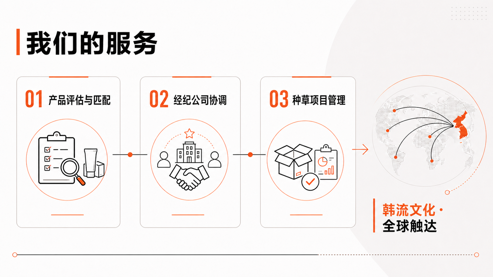 BEATLINK产品种草流程：产品评估与匹配、经纪公司协调、种草项目管理与全球触达